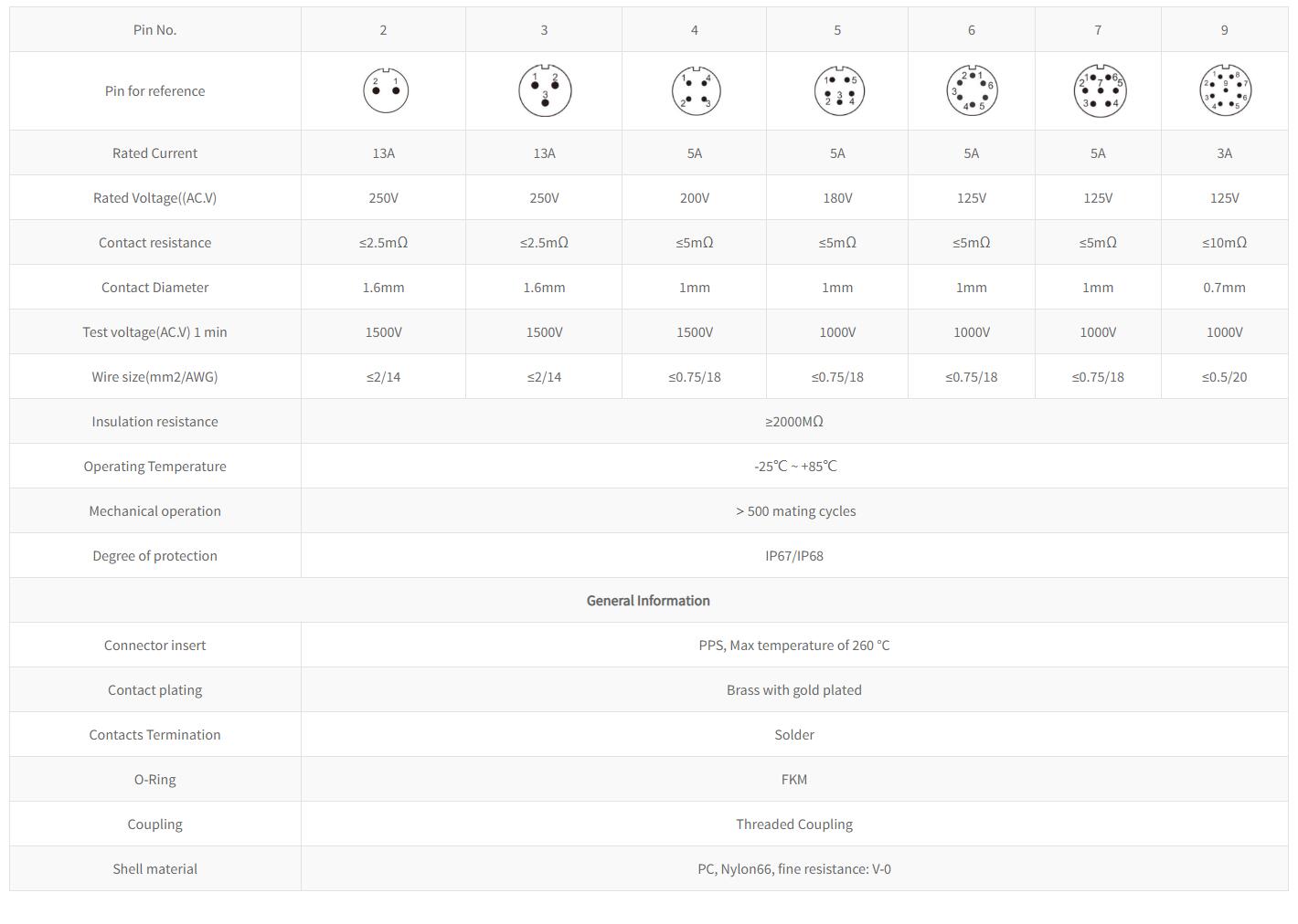 SP1311 Female 2 3 4 5 6 7 9Pin Plastic Industrial Waterproof Electrical Connector Plug